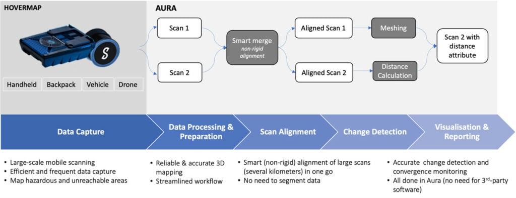 Processus de suivi de la convergence