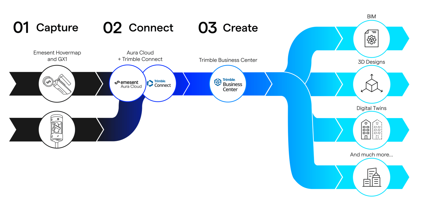 Trimble integration workflow